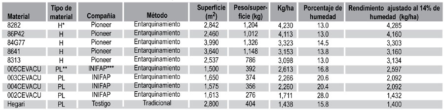 *H: Híbrido **PL: Variedad de polinización libre ***Instituto Nacional de Investigaciones Forestales, Agrícolas y Pecuarias *H: Híbrido **PL: Variedad de polinización libre ***Instituto Nacional de Investigaciones Forestales, Agrícolas y Pecuarias